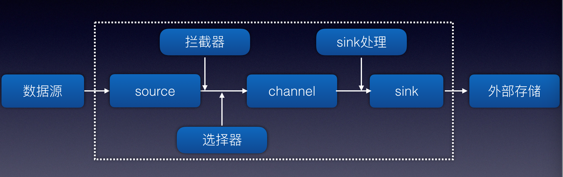 event在agent中的传输过程