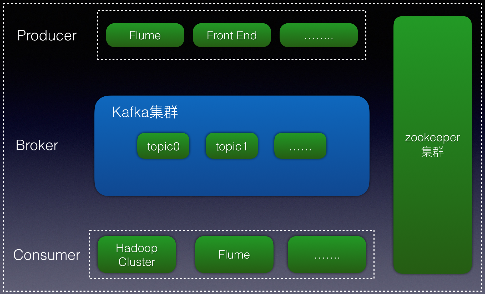 kafka架构图