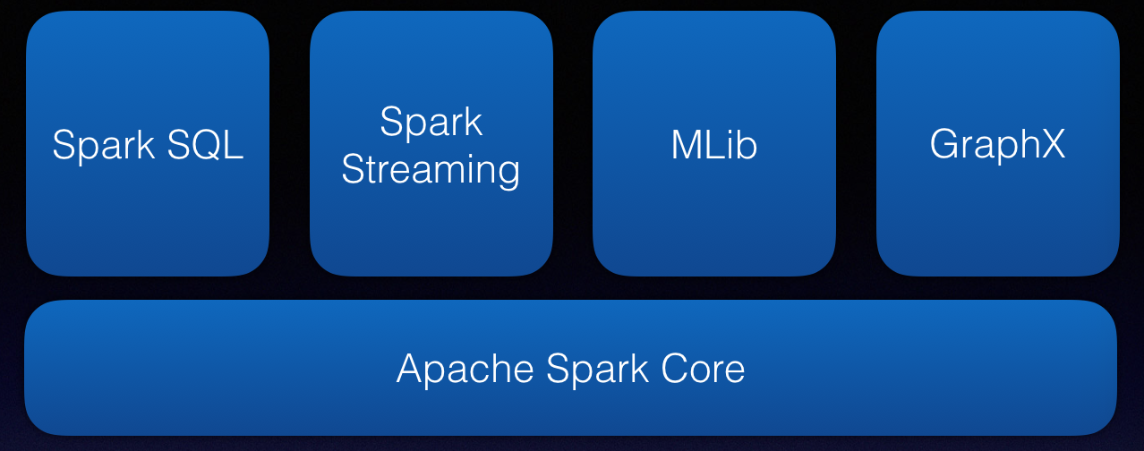 Spark组件