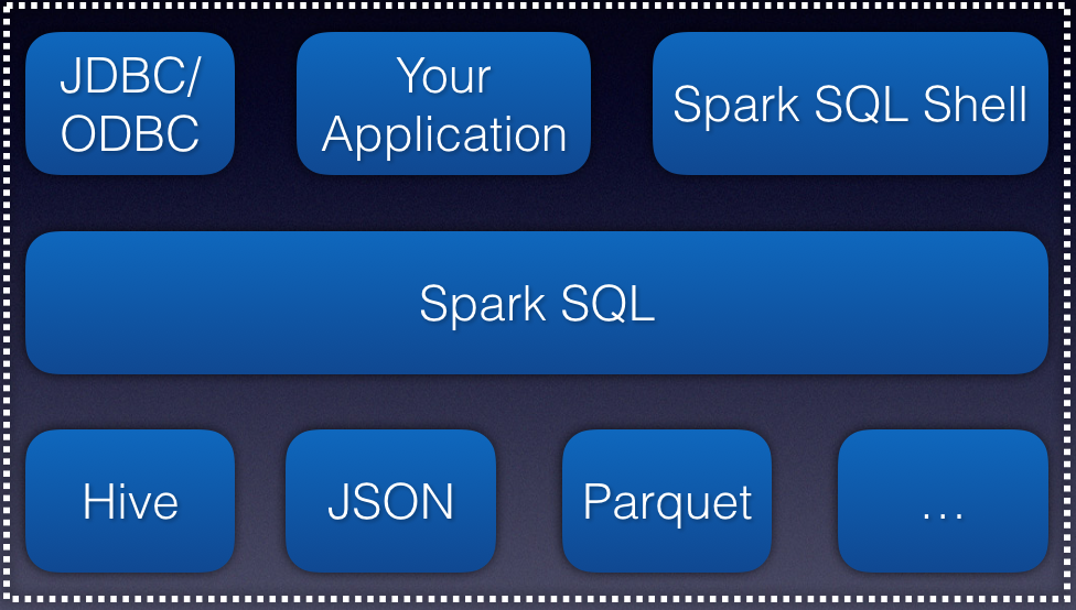 Spark SQL