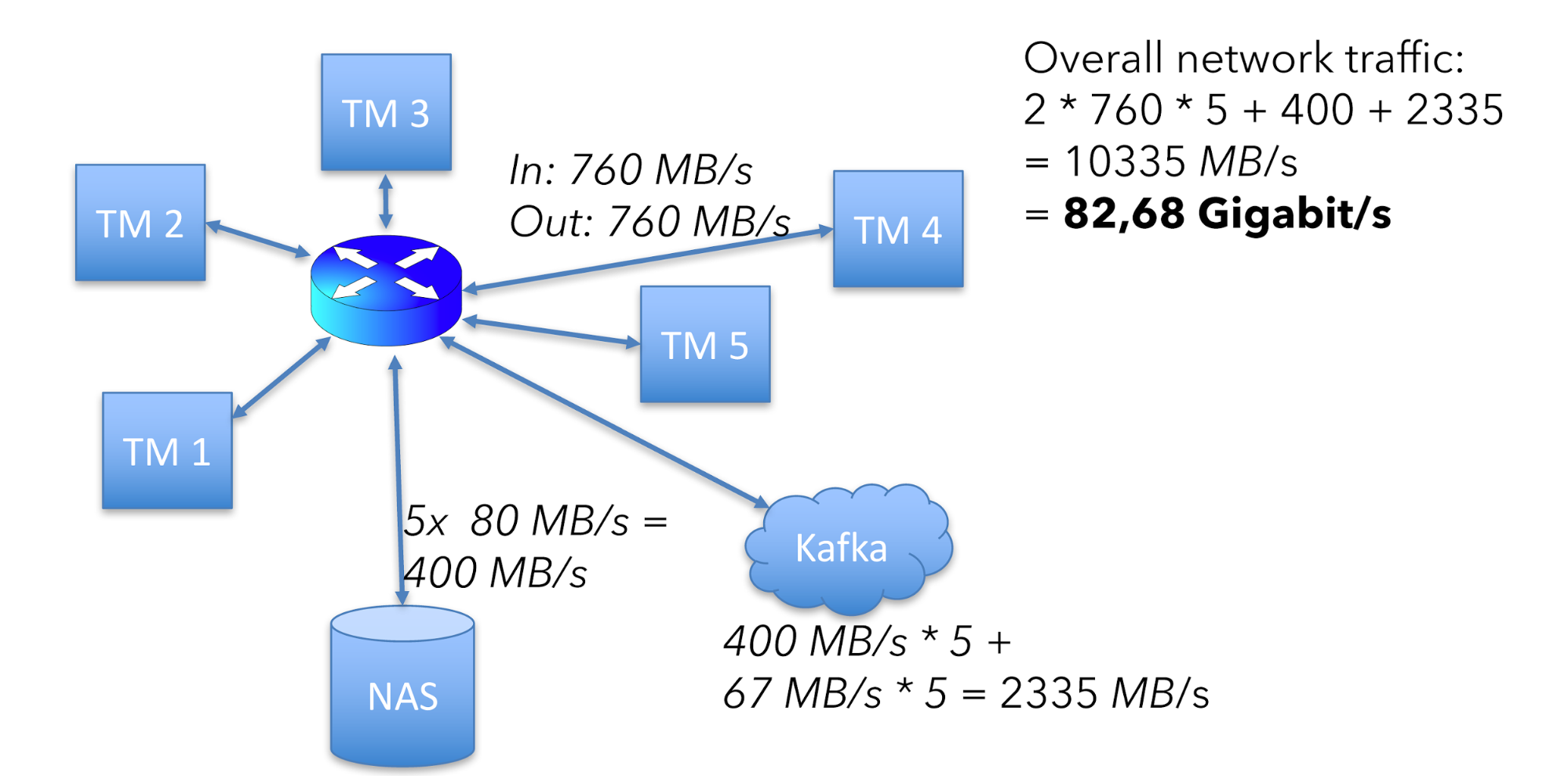 Networking requirements