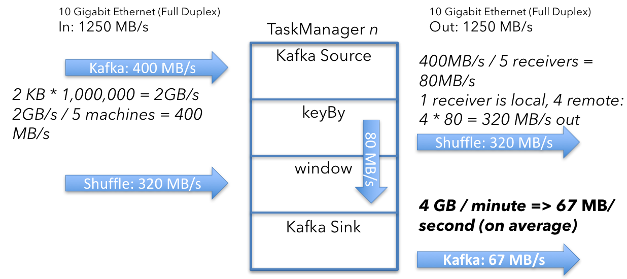 User data: From Kafka, shuffled to the window operators and back to Kafka
