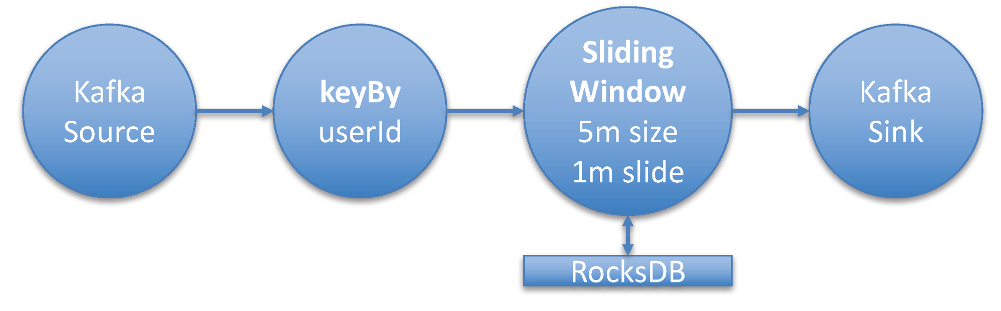 Example Flink Streaming job topology